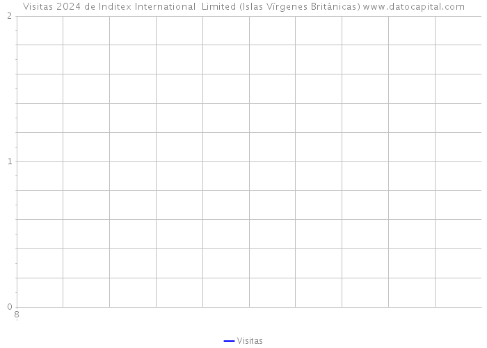 Visitas 2024 de Inditex International Limited (Islas Vírgenes Británicas) 