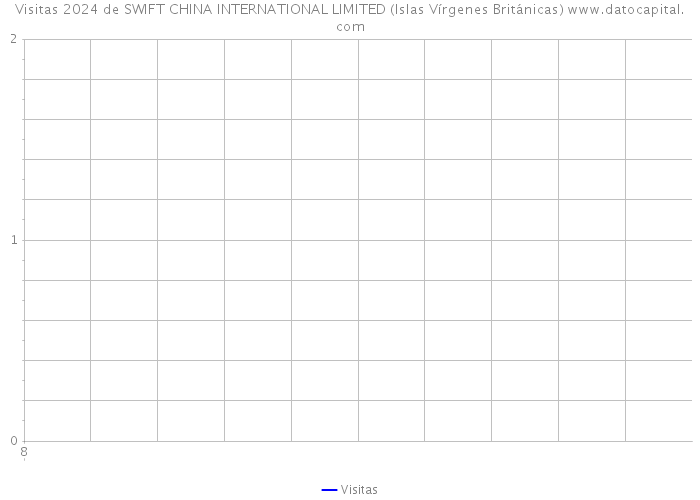 Visitas 2024 de SWIFT CHINA INTERNATIONAL LIMITED (Islas Vírgenes Británicas) 