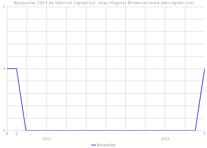 Búsquedas 2024 de Saferock Capital Ltd. (Islas Vírgenes Británicas) 