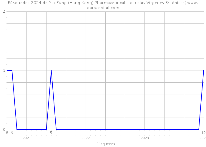 Búsquedas 2024 de Yat Fung (Hong Kong) Pharmaceutical Ltd. (Islas Vírgenes Británicas) 