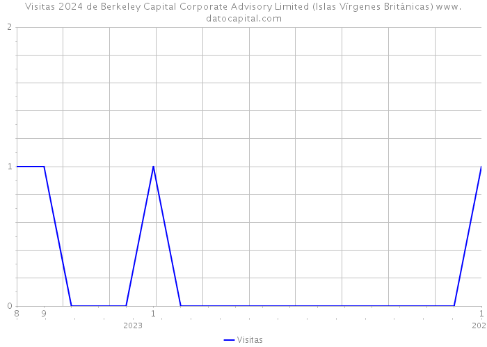 Visitas 2024 de Berkeley Capital Corporate Advisory Limited (Islas Vírgenes Británicas) 