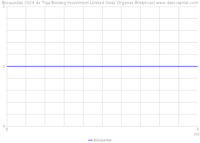 Búsquedas 2024 de Tiga Bintang Investment Limited (Islas Vírgenes Británicas) 