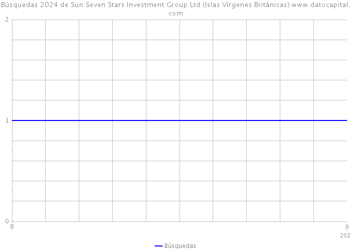 Búsquedas 2024 de Sun Seven Stars Investment Group Ltd (Islas Vírgenes Británicas) 