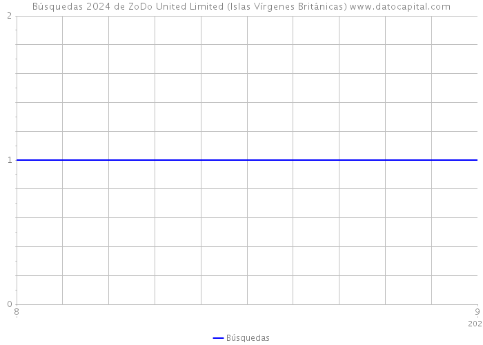 Búsquedas 2024 de ZoDo United Limited (Islas Vírgenes Británicas) 
