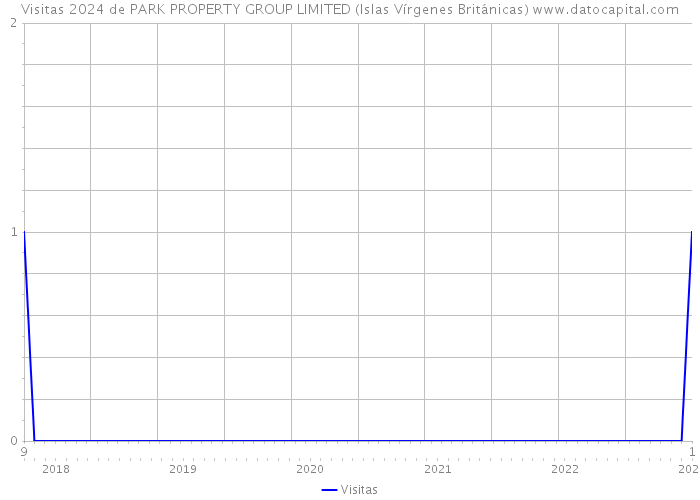 Visitas 2024 de PARK PROPERTY GROUP LIMITED (Islas Vírgenes Británicas) 