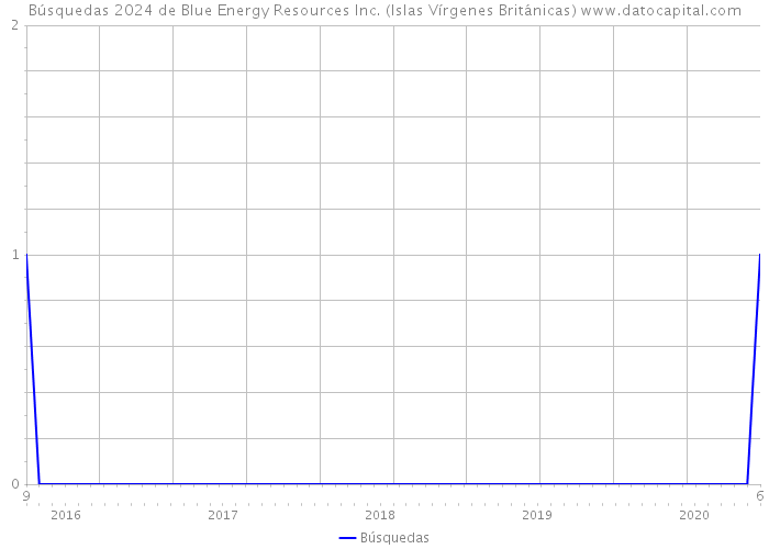 Búsquedas 2024 de Blue Energy Resources Inc. (Islas Vírgenes Británicas) 