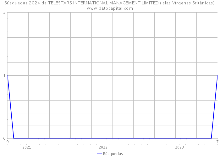 Búsquedas 2024 de TELESTARS INTERNATIONAL MANAGEMENT LIMITED (Islas Vírgenes Británicas) 