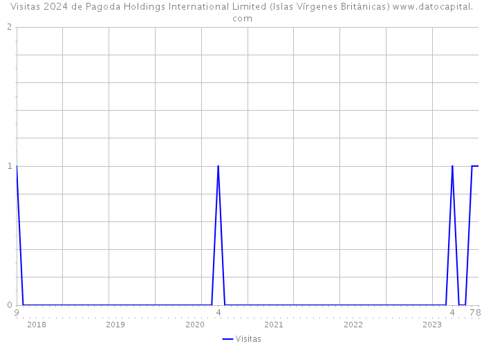 Visitas 2024 de Pagoda Holdings International Limited (Islas Vírgenes Británicas) 