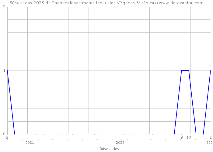 Búsquedas 2023 de Shaham Investments Ltd. (Islas Vírgenes Británicas) 