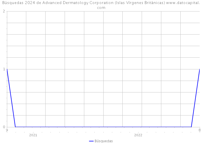 Búsquedas 2024 de Advanced Dermatology Corporation (Islas Vírgenes Británicas) 