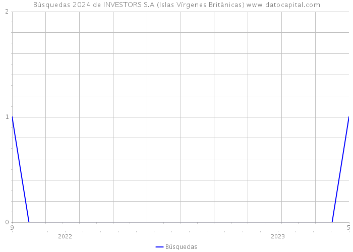 Búsquedas 2024 de INVESTORS S.A (Islas Vírgenes Británicas) 
