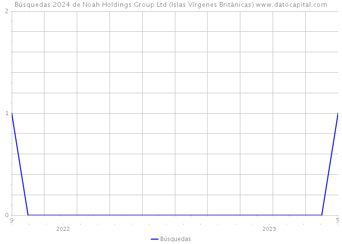 Búsquedas 2024 de Noah Holdings Group Ltd (Islas Vírgenes Británicas) 