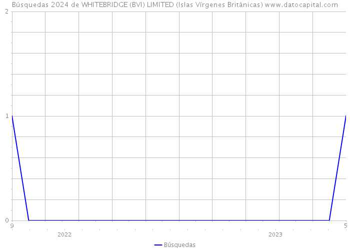 Búsquedas 2024 de WHITEBRIDGE (BVI) LIMITED (Islas Vírgenes Británicas) 