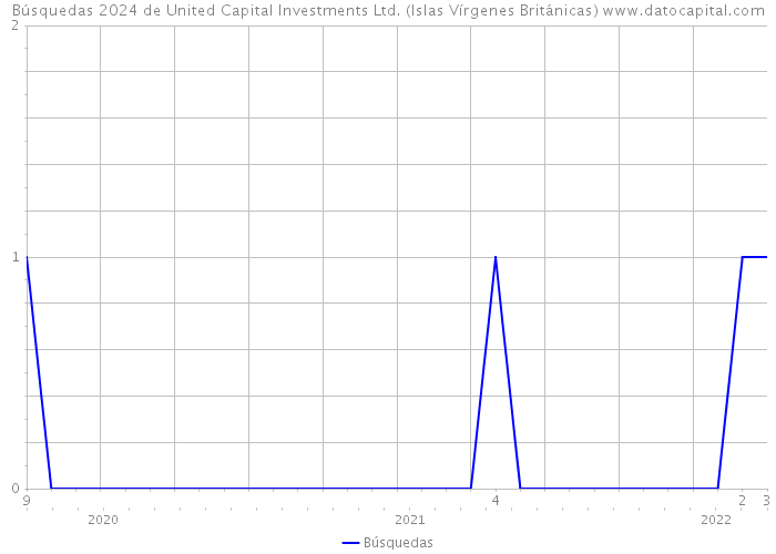 Búsquedas 2024 de United Capital Investments Ltd. (Islas Vírgenes Británicas) 
