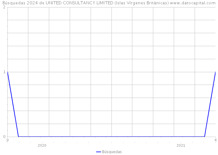Búsquedas 2024 de UNITED CONSULTANCY LIMITED (Islas Vírgenes Británicas) 