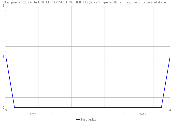 Búsquedas 2024 de UNITED CONSULTING LIMITED (Islas Vírgenes Británicas) 