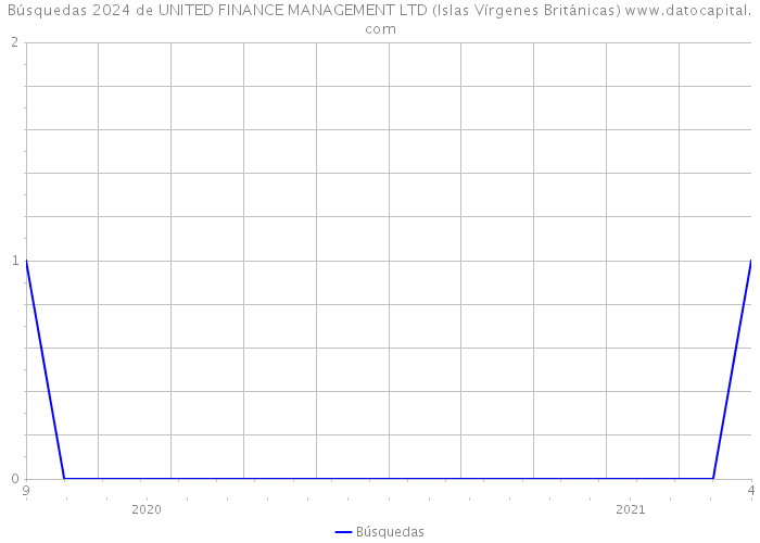 Búsquedas 2024 de UNITED FINANCE MANAGEMENT LTD (Islas Vírgenes Británicas) 