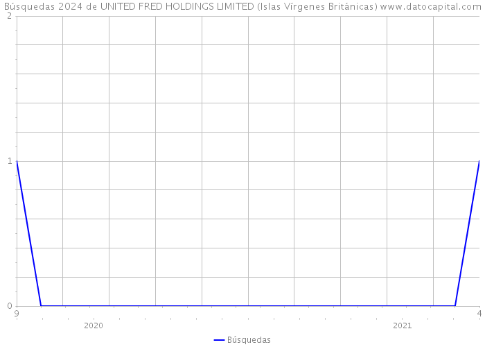 Búsquedas 2024 de UNITED FRED HOLDINGS LIMITED (Islas Vírgenes Británicas) 