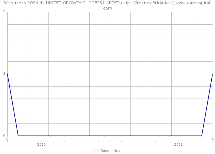 Búsquedas 2024 de UNITED GROWTH SUCCESS LIMITED (Islas Vírgenes Británicas) 
