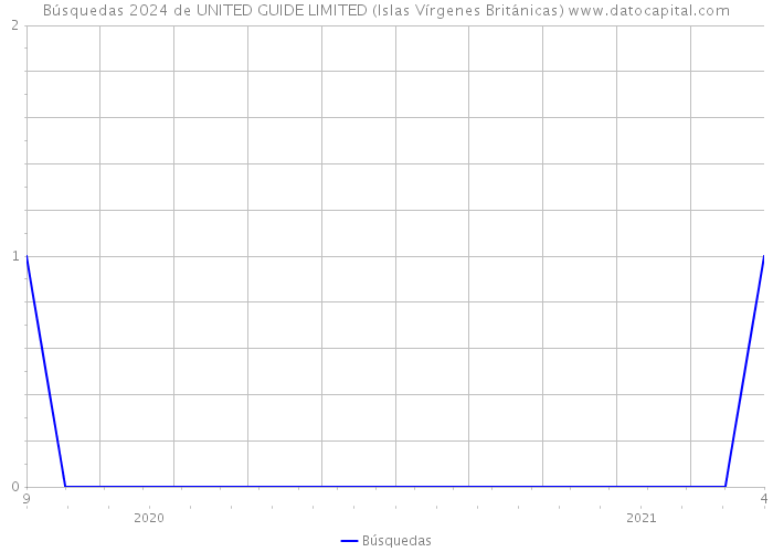Búsquedas 2024 de UNITED GUIDE LIMITED (Islas Vírgenes Británicas) 