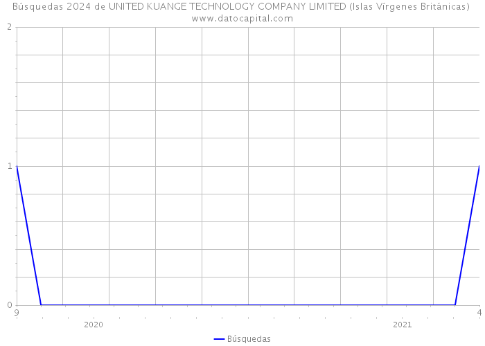 Búsquedas 2024 de UNITED KUANGE TECHNOLOGY COMPANY LIMITED (Islas Vírgenes Británicas) 