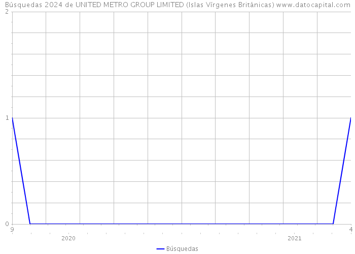 Búsquedas 2024 de UNITED METRO GROUP LIMITED (Islas Vírgenes Británicas) 