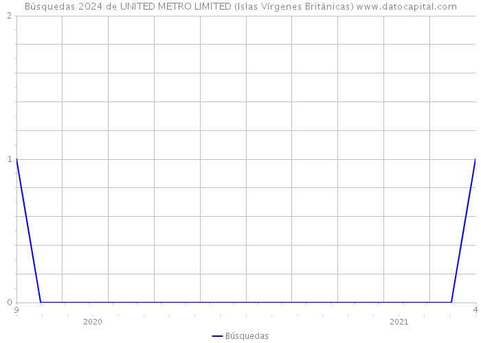 Búsquedas 2024 de UNITED METRO LIMITED (Islas Vírgenes Británicas) 