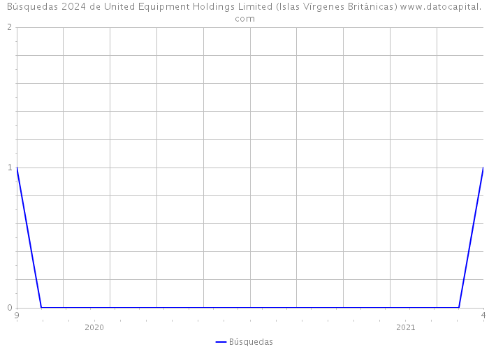 Búsquedas 2024 de United Equipment Holdings Limited (Islas Vírgenes Británicas) 