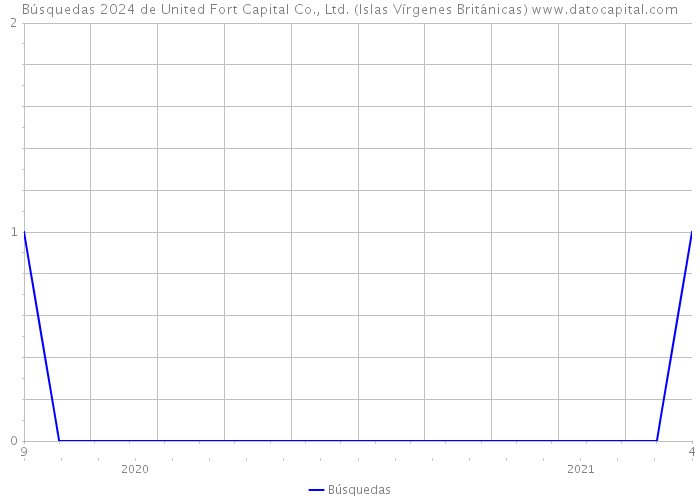 Búsquedas 2024 de United Fort Capital Co., Ltd. (Islas Vírgenes Británicas) 