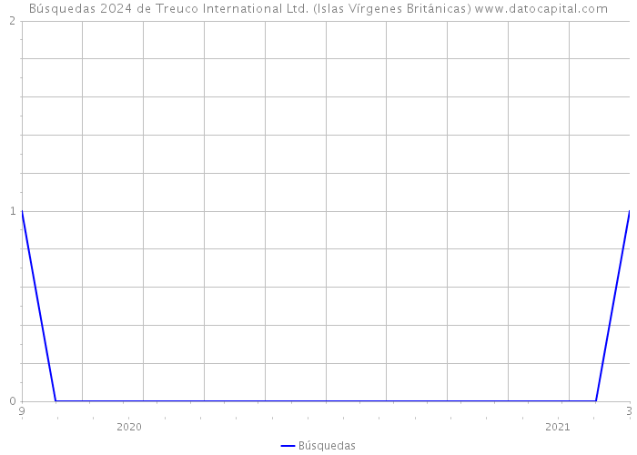 Búsquedas 2024 de Treuco International Ltd. (Islas Vírgenes Británicas) 