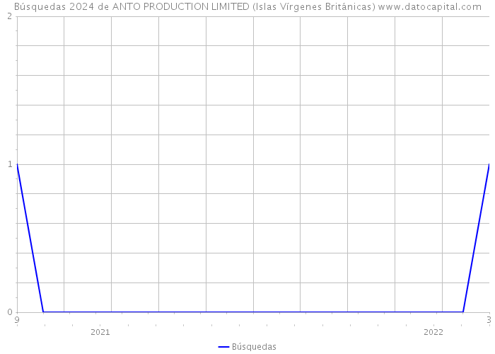 Búsquedas 2024 de ANTO PRODUCTION LIMITED (Islas Vírgenes Británicas) 
