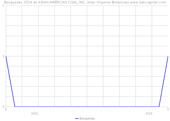 Búsquedas 2024 de ASIAN AMERICAN COAL, INC. (Islas Vírgenes Británicas) 