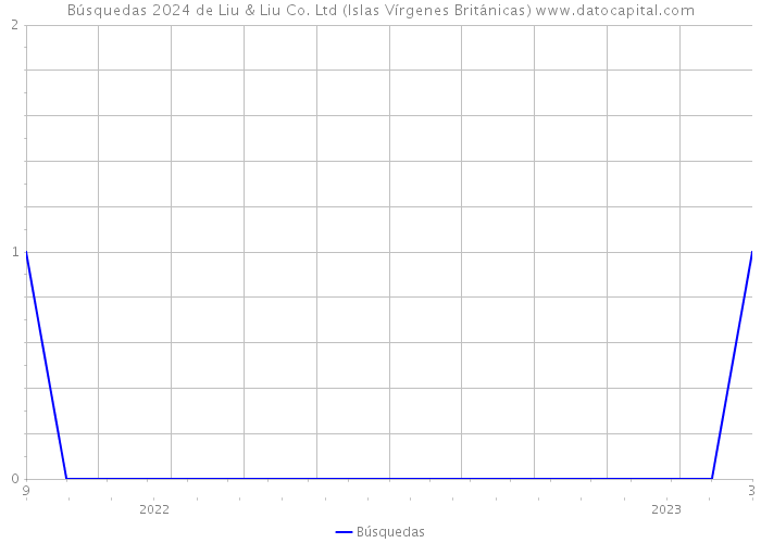 Búsquedas 2024 de Liu & Liu Co. Ltd (Islas Vírgenes Británicas) 