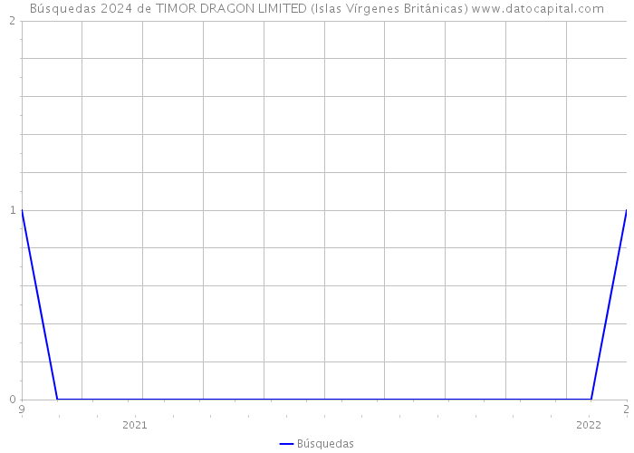 Búsquedas 2024 de TIMOR DRAGON LIMITED (Islas Vírgenes Británicas) 