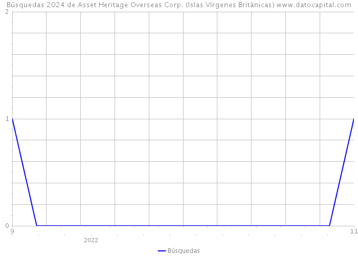 Búsquedas 2024 de Asset Heritage Overseas Corp. (Islas Vírgenes Británicas) 