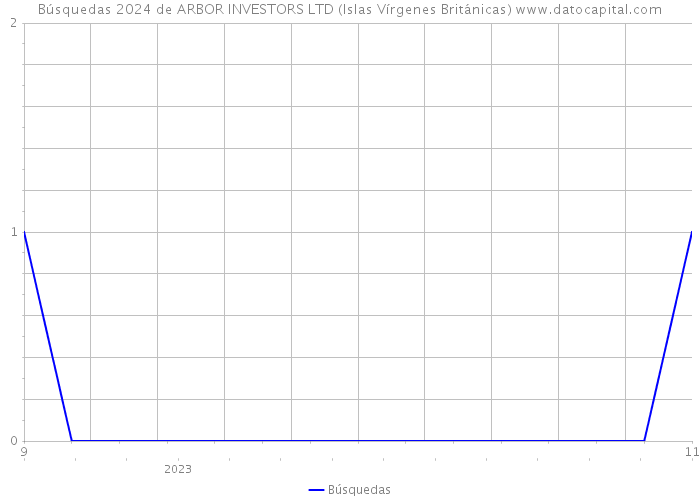 Búsquedas 2024 de ARBOR INVESTORS LTD (Islas Vírgenes Británicas) 