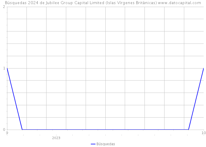 Búsquedas 2024 de Jubilee Group Capital Limited (Islas Vírgenes Británicas) 