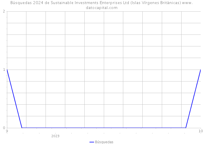 Búsquedas 2024 de Sustainable Investments Enterprises Ltd (Islas Vírgenes Británicas) 