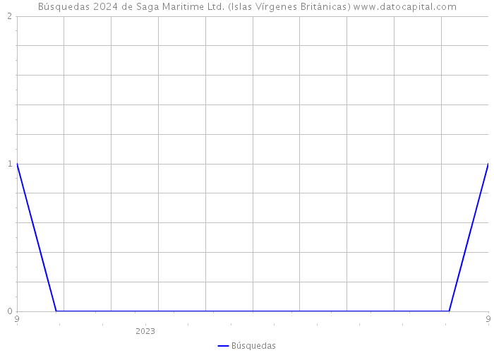 Búsquedas 2024 de Saga Maritime Ltd. (Islas Vírgenes Británicas) 