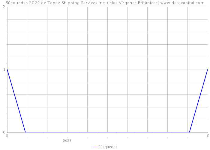 Búsquedas 2024 de Topaz Shipping Services Inc. (Islas Vírgenes Británicas) 