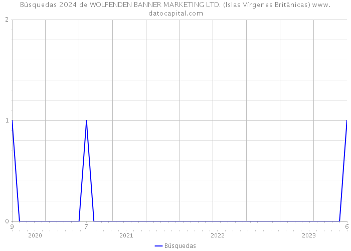 Búsquedas 2024 de WOLFENDEN BANNER MARKETING LTD. (Islas Vírgenes Británicas) 