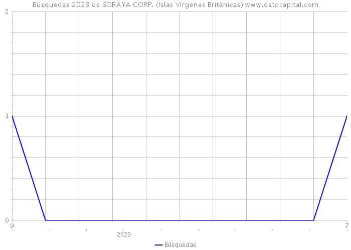 Búsquedas 2023 de SORAYA CORP. (Islas Vírgenes Británicas) 