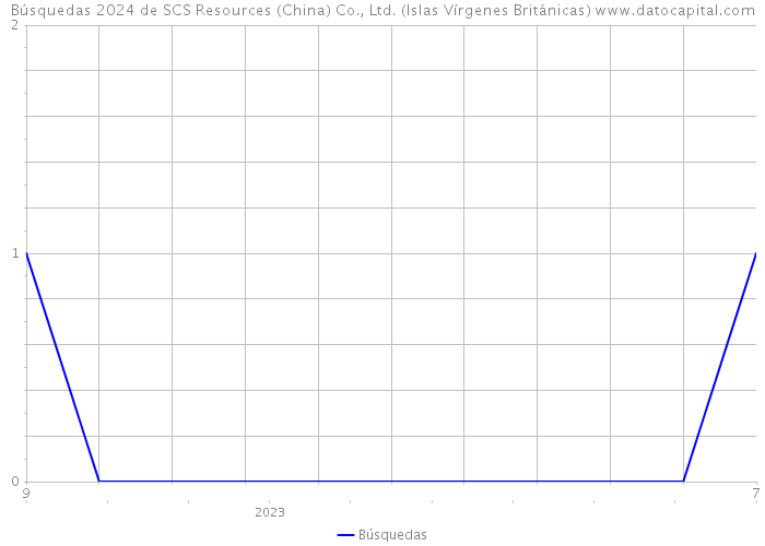 Búsquedas 2024 de SCS Resources (China) Co., Ltd. (Islas Vírgenes Británicas) 