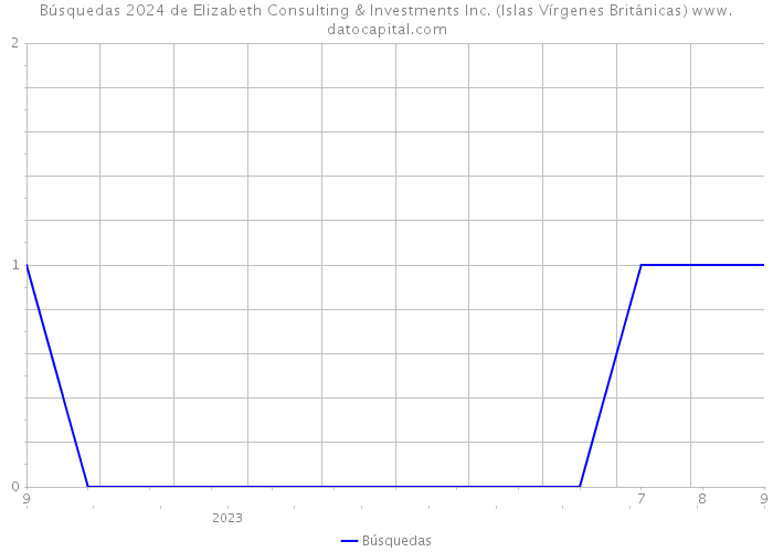 Búsquedas 2024 de Elizabeth Consulting & Investments Inc. (Islas Vírgenes Británicas) 