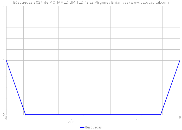 Búsquedas 2024 de MOHAMED LIMITED (Islas Vírgenes Británicas) 