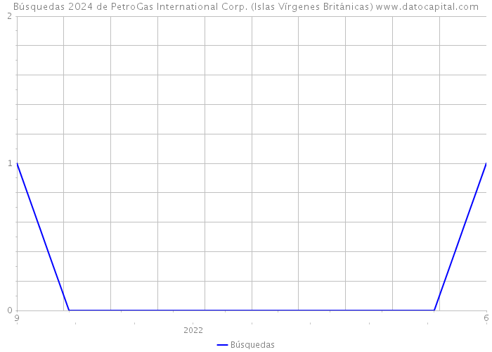 Búsquedas 2024 de PetroGas International Corp. (Islas Vírgenes Británicas) 