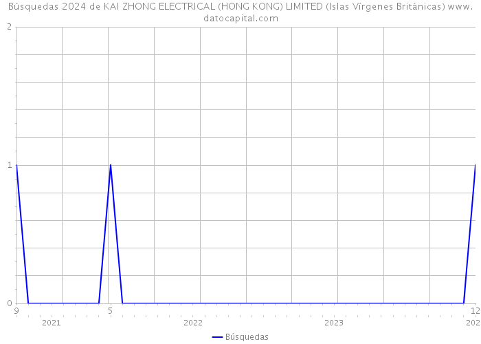 Búsquedas 2024 de KAI ZHONG ELECTRICAL (HONG KONG) LIMITED (Islas Vírgenes Británicas) 