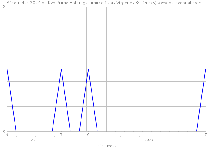 Búsquedas 2024 de Kvb Prime Holdings Limited (Islas Vírgenes Británicas) 