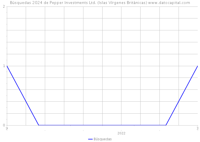Búsquedas 2024 de Pepper Investments Ltd. (Islas Vírgenes Británicas) 