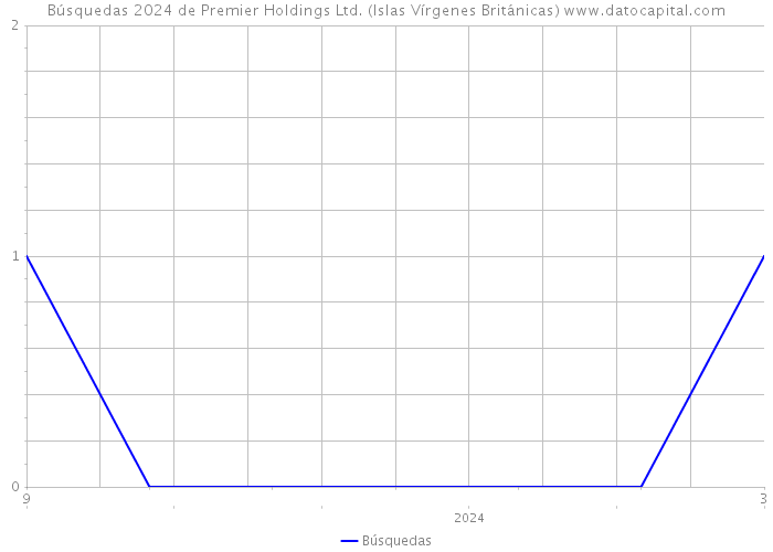 Búsquedas 2024 de Premier Holdings Ltd. (Islas Vírgenes Británicas) 